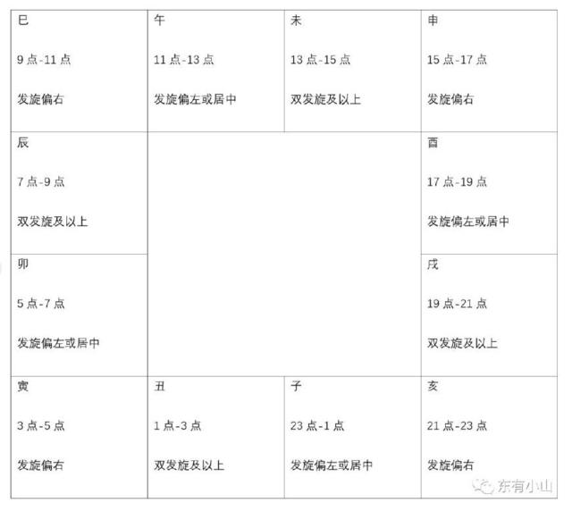 紫微斗数第13课：如何定盘（地方时、发旋口诀、闰月、早晚子时）