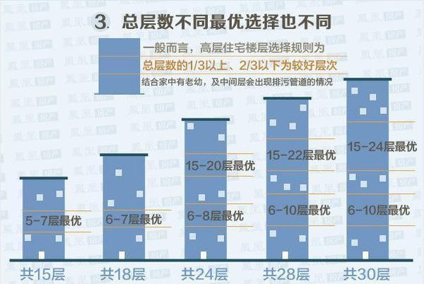 从风水学上讲买房子几楼最好？一般人我不告诉他！