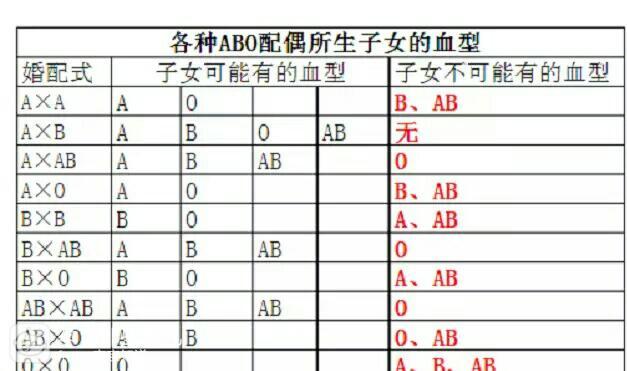 知道夫妻两人的血型，宝宝是哪种血型比例如何算？一张表告诉你！