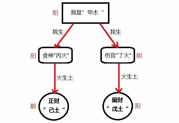 教你从生辰八字中看自己的财运！（通俗法解释“食伤泄秀”）