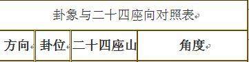 易经风水卦象与24山座向对照表