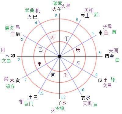 紫微斗数之四化象解释