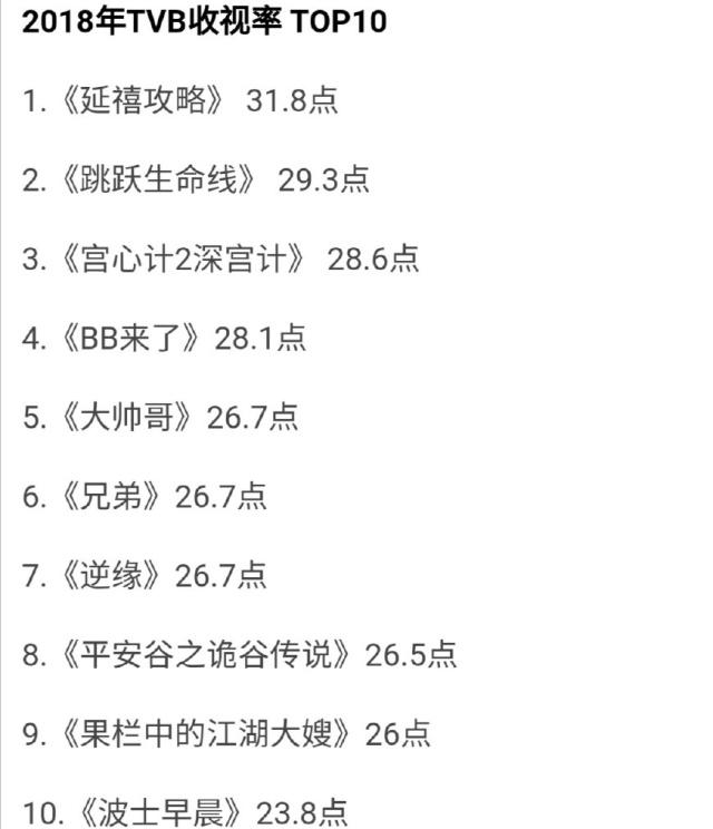 TVB公布2018十大高收视剧集，《延禧》夺冠、《跳跃生命线》第二