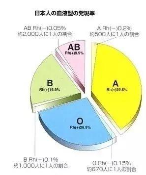 日本人总结四大血型的25个特点！据说命中率超高~