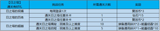 王者荣耀3.26更新：4位英雄金币降价、达摩