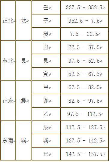 易经风水卦象与24山座向对照表