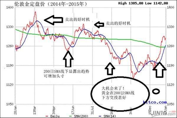 黄金才反弹了几天你就掉以轻心？他们可都盯着这条生命线！