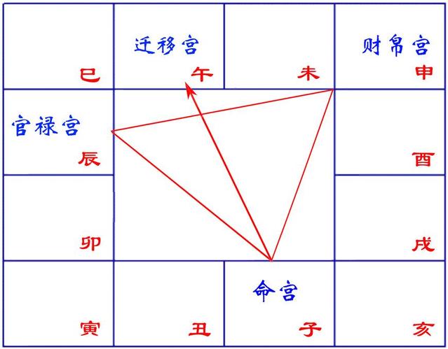 紫微斗数三方四正