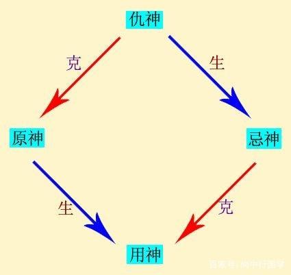 《周易》六爻用神及“元、忌、仇”神综述