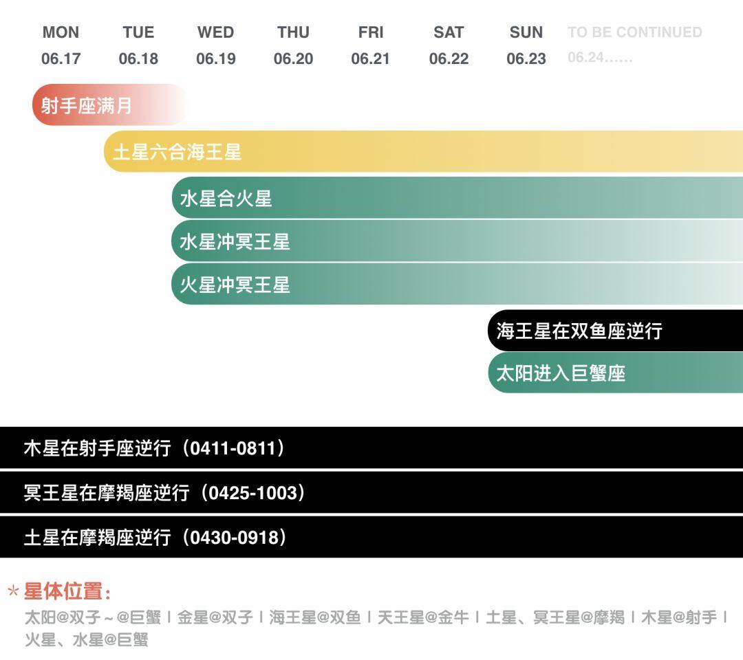 原创            宇宙天气预报0617-0623：四星逆行预警！