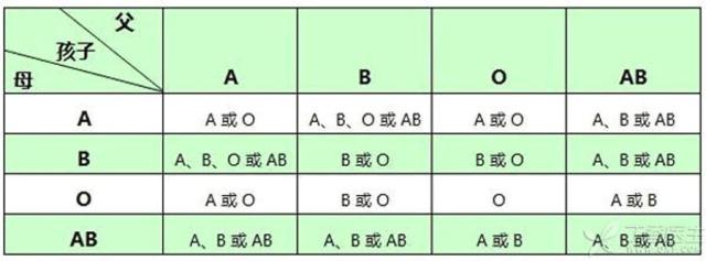 父母血型O和A，孩子却是B，不符合遗传规律的血型引发了一场闹剧