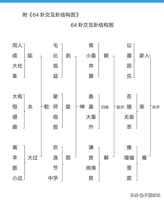 《周易》64卦的排列顺序有什么内在规律？