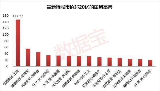 上市公司董事长最新属相排名 属猪的人数居然最少！这一生肖已雄霸7年百富榜