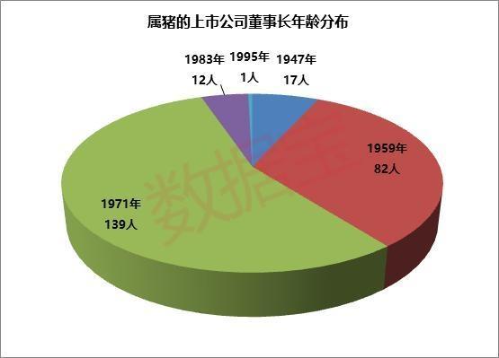 上市公司董事长最新属相排名 属猪的人数居然最少！这一生肖已雄霸7年百富榜