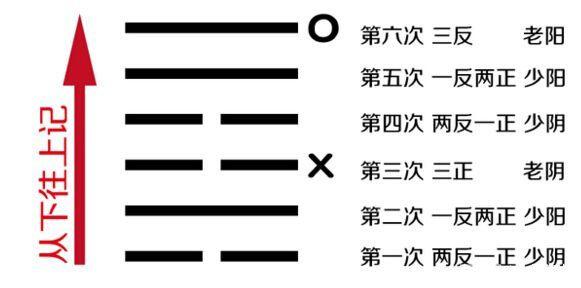 《周易》铜钱占卜法