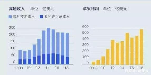 苹果流年不利，涉嫌垄断惹众怒，高通看不下去了！