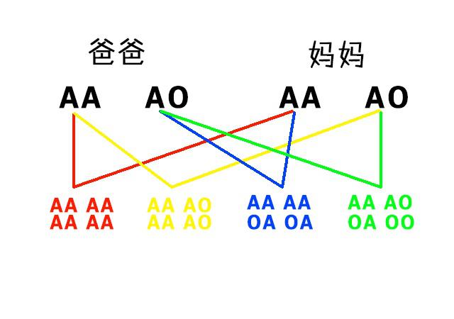 妈妈是O型血，宝宝不会是AB型血，这些血型遗传规律你知道吗？