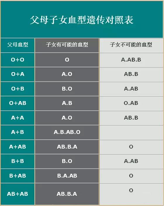 妈妈是O型血，宝宝不会是AB型血，这些血型遗传规律你知道吗？