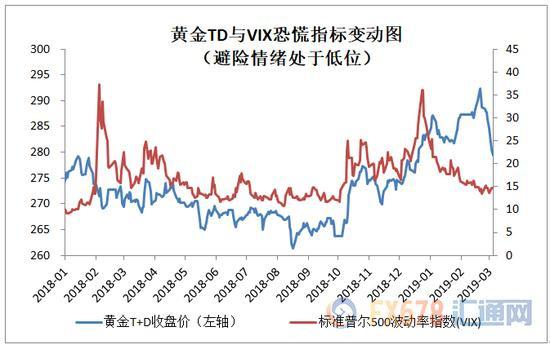 黄金T+D企稳止跌，但国际金价料现季节性疲软，多头距离“生命线”不远了