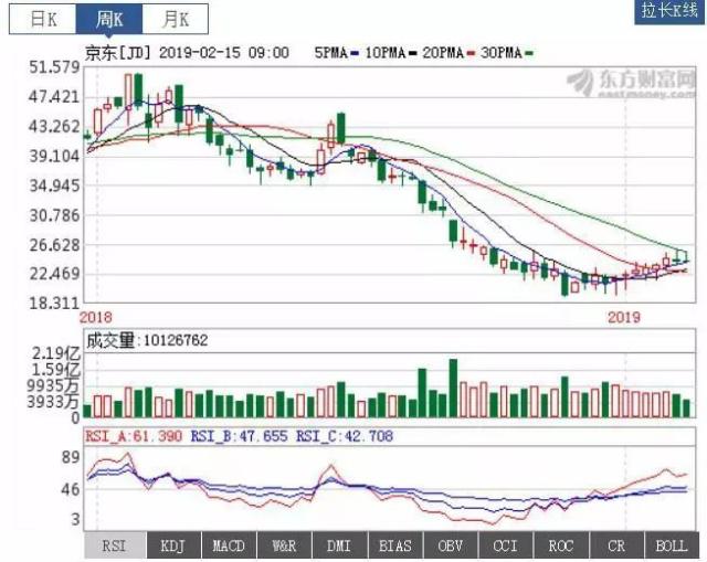 刘强东的流年不利和绝地反击