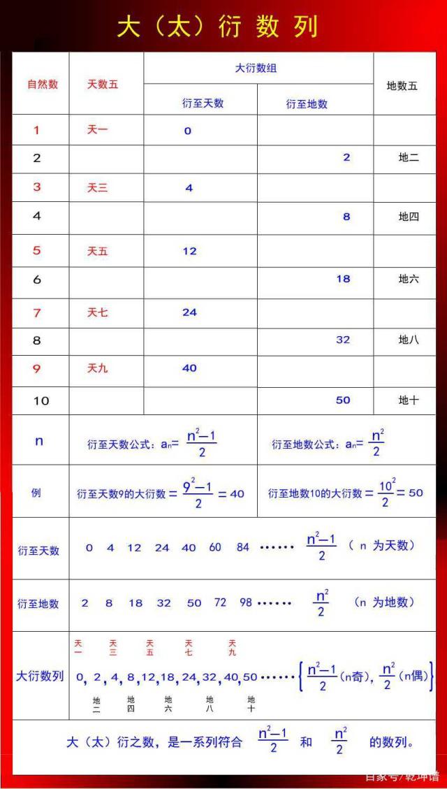 《周易》中的数列思想探源