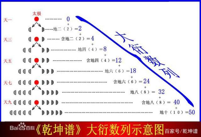 《周易》中的数列思想探源