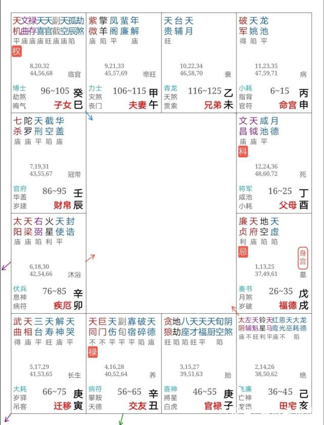 你知道你与学习好的人差距有多大吗？紫微斗数实例解读