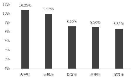 2018A股达人画像：天秤座最会炒股 高仓位无助高收益