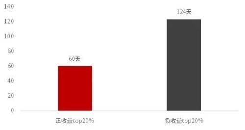 2018A股达人画像：天秤座最会炒股 高仓位无助高收益