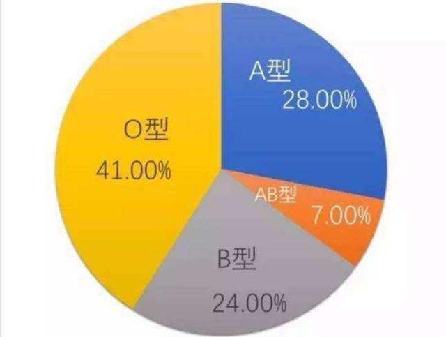 全国哪种血型的人最多？和你一样血型有多少人？血型与性格有关吗