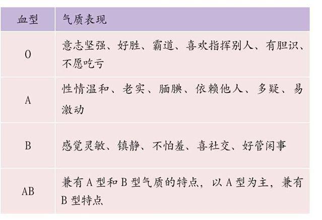 全国哪种血型的人最多？和你一样血型有多少人？血型与性格有关吗