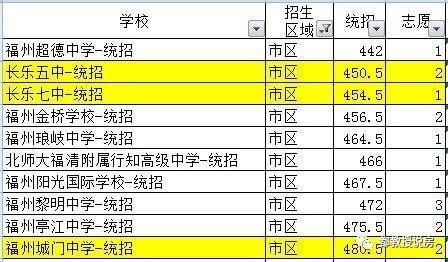 福州“普高生命线”大幅下移，长乐今年有多少孩子被挤出高中？