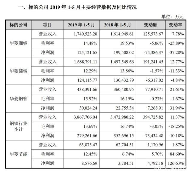 子公司净利润下挫，债转股样板遇挑战，华菱钢铁流年不利