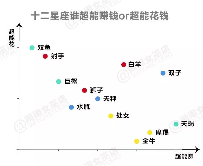 十二星座里谁最有钱？赚钱快还是花钱快？