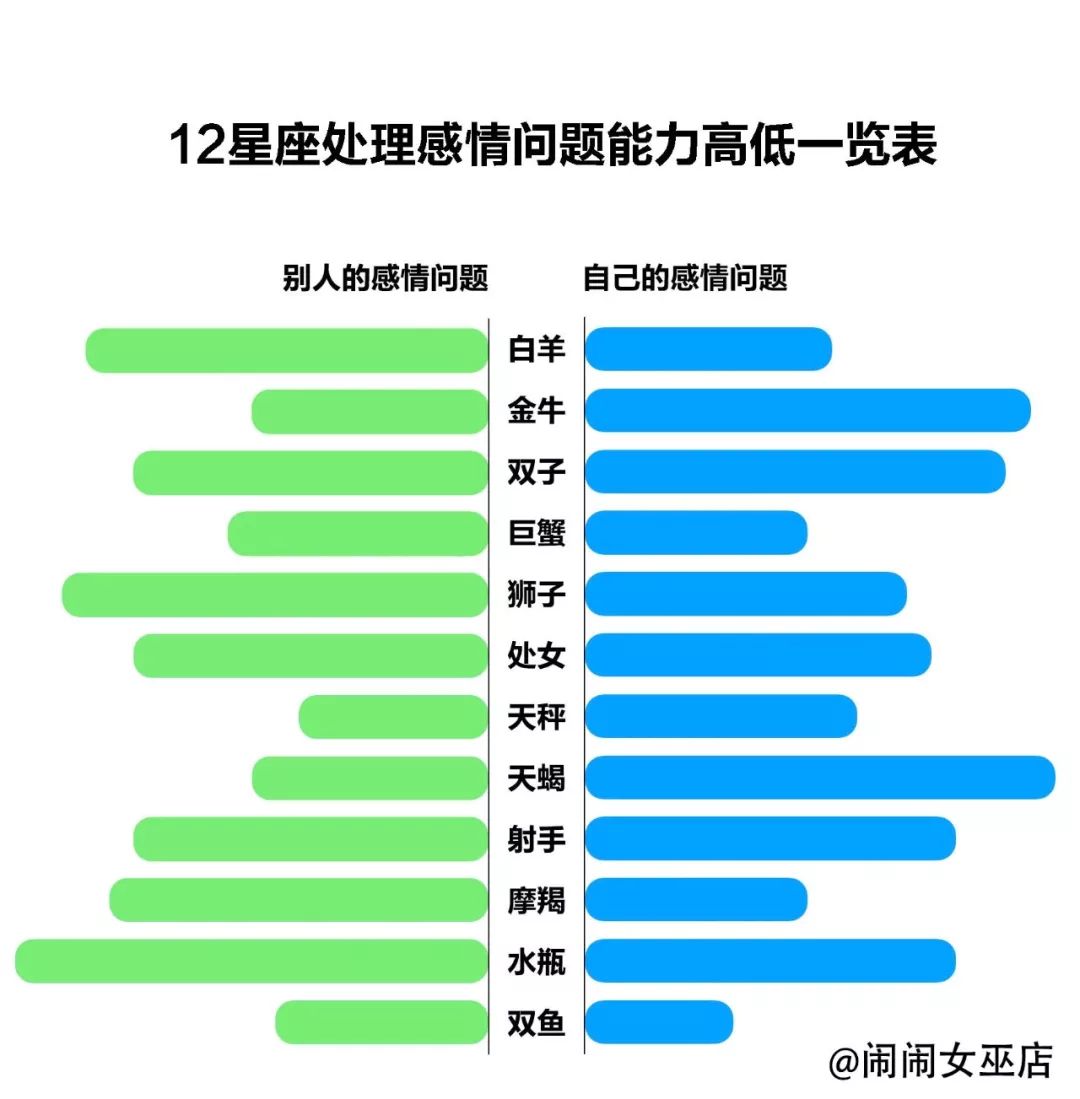 12星座里，谁是感情问题的解决大师呢？