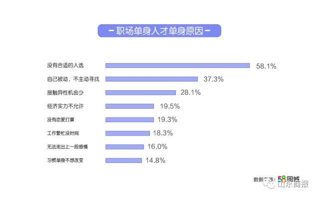 58同城揭秘2019职场单身人才：巨蟹座单身占比最高，60.4%职场人渴望脱单