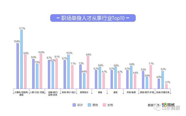 58同城揭秘2019职场单身人才：巨蟹座单身占比最高，60.4%职场人渴望脱单