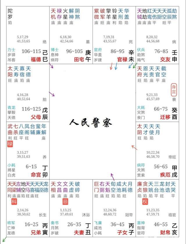 这个职业是你心中所爱吗？紫微斗数实例解读