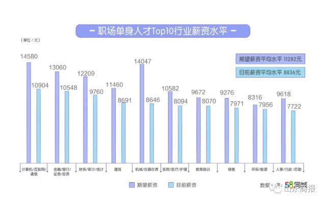 58同城揭秘2019职场单身人才：巨蟹座单身占比最高，60.4%职场人渴望脱单