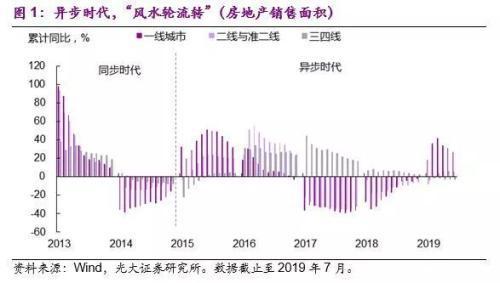 光大宏观：楼市迈入“异步时代” 来年“风水”到谁家？