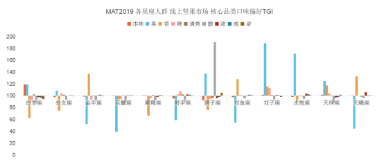 12星座中狮子座最爱吃酸，双子座最爱臭，看看你是哪个？